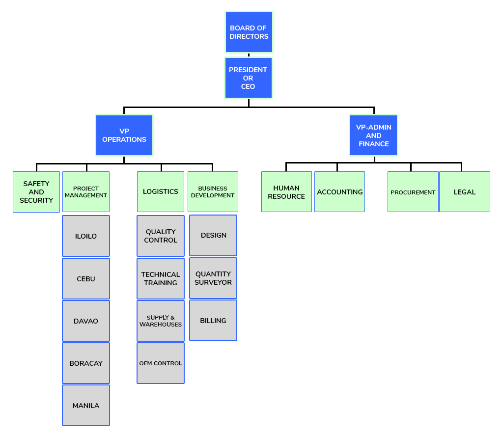 Table Organization Chart